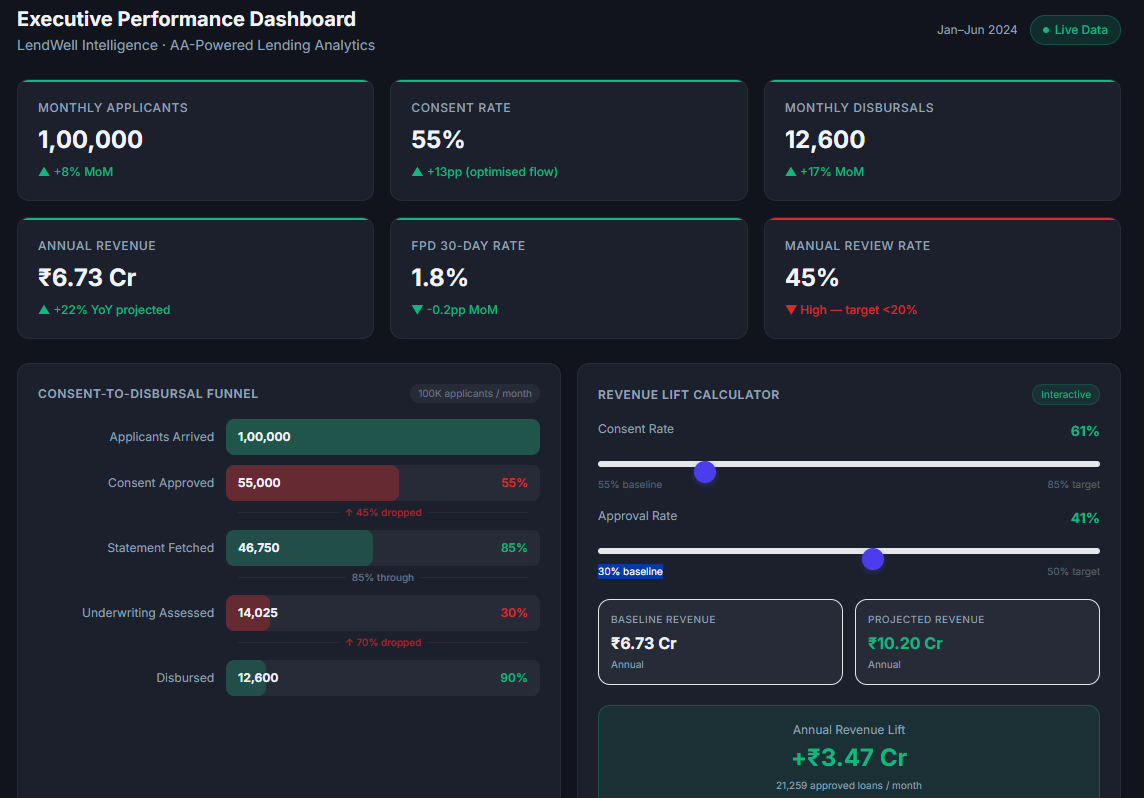 From Data Access to Good Loans